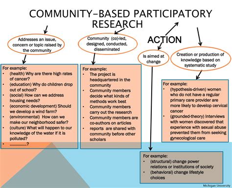  Participatory Action Research: Pathways and Practices Unlocking Voices Through Collaborative Inquiry