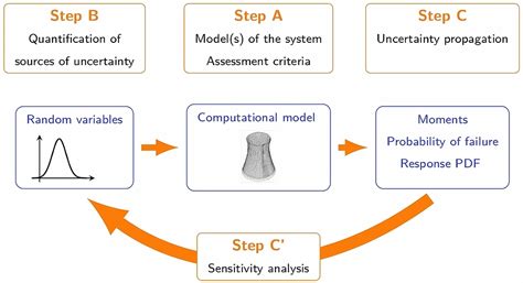  Quantifying the Uncertainty: An Intriguing Exploration into Engineering Statistics